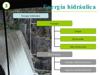 Energía hidráulica 3 Energía hidráulica Ventajas Desventajas Limpia Renovable Alta producción Grandes infraestructuras Impacto medioambiental 