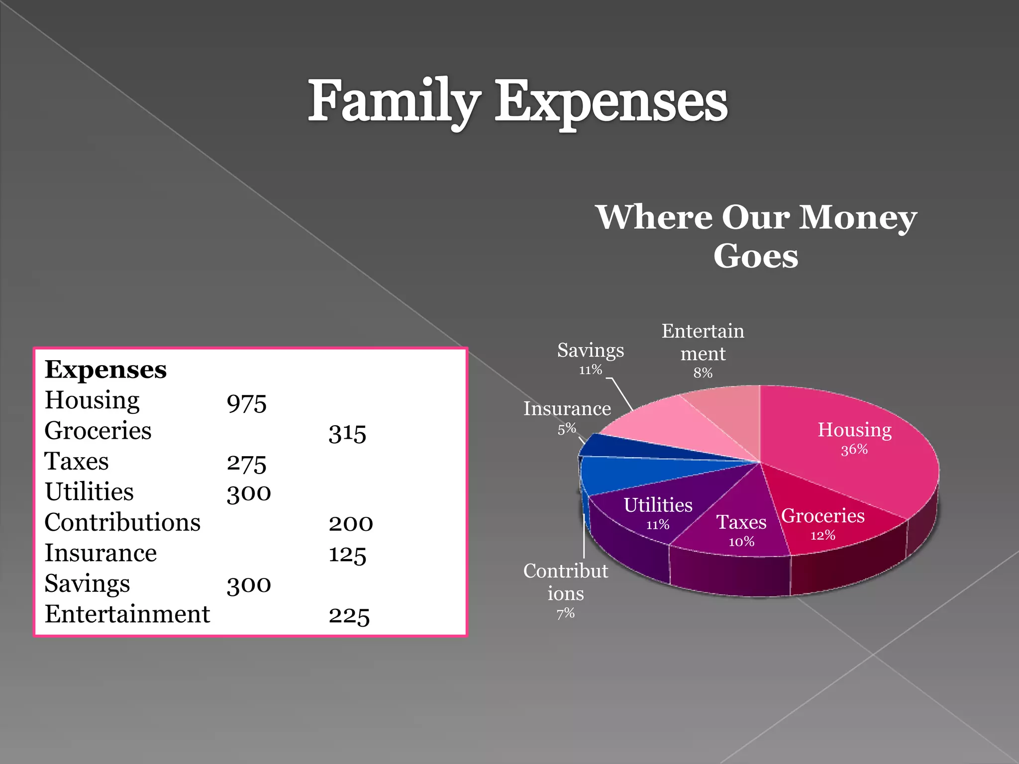 Where Our Money
                                           Goes

                                              Entertain
                               Savings          ment
Expenses                            11%               8%

Housing         975         Insurance
Groceries             315      5%                                    Housing
                                                                          36%
Taxes           275
Utilities       300                       Utilities
Contributions         200                   11%            Taxes Groceries
                                                            10%     12%
Insurance             125
                            Contribut
Savings         300           ions
Entertainment         225      7%
 