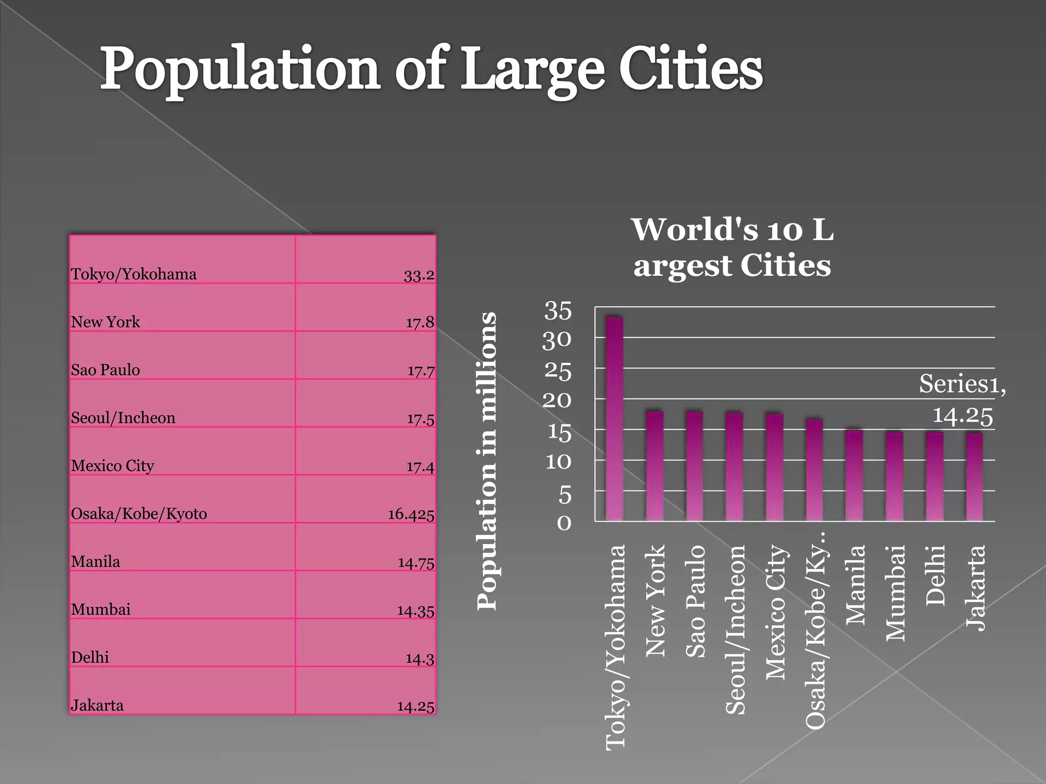 World's 10 L
Tokyo/Yokohama       33.2                                                  argest Cities
                                                     35




                            Population in millions
New York             17.8
                                                     30
Sao Paulo            17.7                            25
                                                                                                                                                                   Series1,
                                                     20
Seoul/Incheon        17.5                                                                                                                                           14.25
                                                     15
Mexico City          17.4                            10
                                                      5
Osaka/Kobe/Kyoto   16.425
                                                      0




                                                                                                                                Osaka/Kobe/Ky…
                                                          Tokyo/Yokohama




                                                                                                                                                 Manila
                                                                                                                                                          Mumbai
                                                                                                  Seoul/Incheon




                                                                                                                                                                   Delhi
                                                                                                                                                                           Jakarta
                                                                                      Sao Paulo
                                                                           New York



                                                                                                                  Mexico City
Manila              14.75

Mumbai              14.35

Delhi                14.3

Jakarta             14.25
 