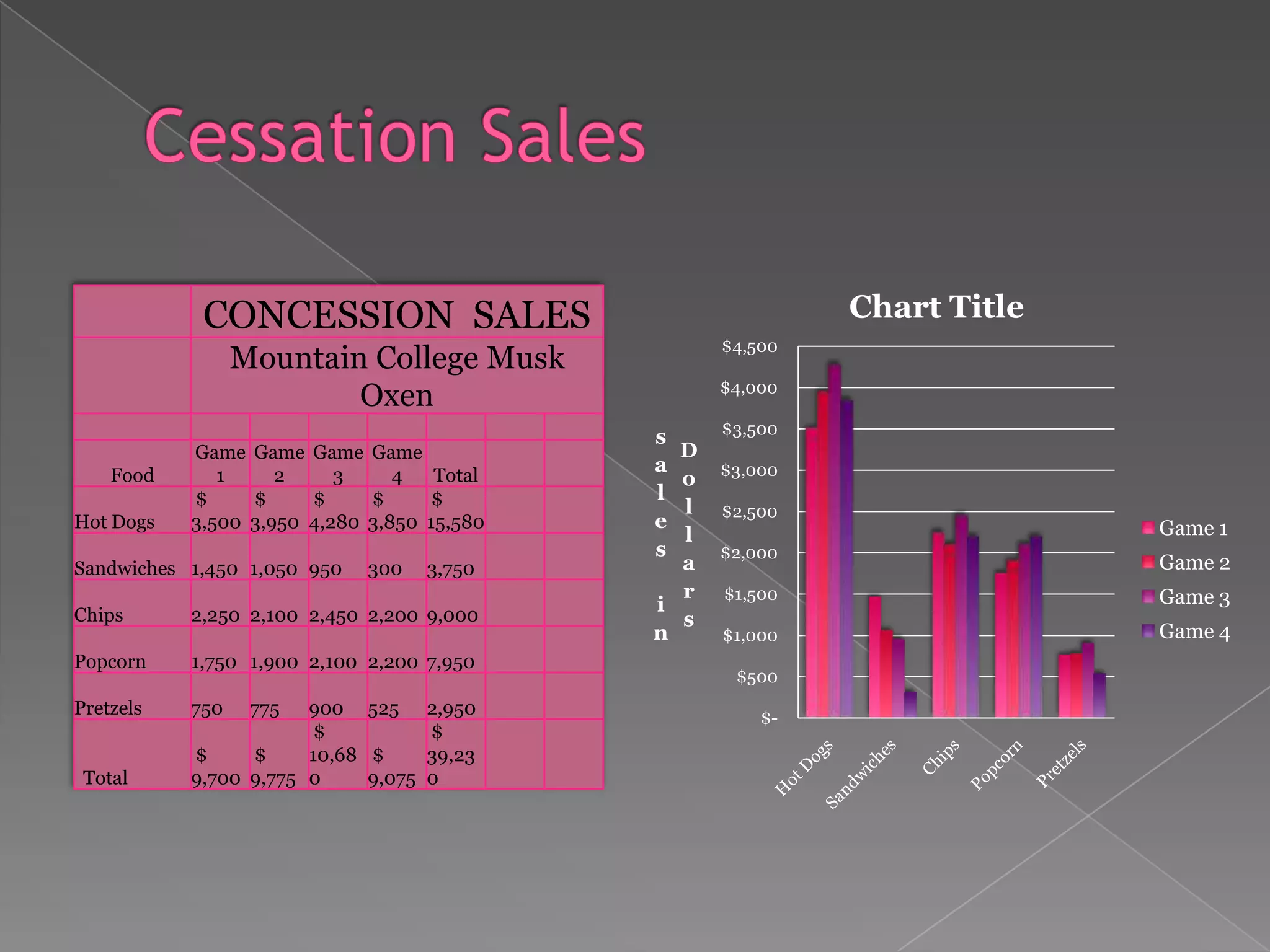 CONCESSION SALES                                Chart Title
                                                   $4,500
                 Mountain College Musk
                         Oxen                      $4,000

                                                   $3,500
                                             s
           Game Game Game Game                 D
    Food      1     2     3     4   Total
                                             a     $3,000
                                               o
           $     $     $     $      $        l
                                               l   $2,500
Hot Dogs   3,500 3,950 4,280 3,850 15,580    e                            Game 1
                                               l
                                             s     $2,000
Sandwiches 1,450 1,050 950   300     3,750     a                          Game 2
                                               r   $1,500                 Game 3
Chips      2,250 2,100 2,450 2,200 9,000
                                             i
                                               s
                                             n     $1,000                 Game 4
Popcorn    1,750 1,900 2,100 2,200 7,950
                                                    $500
Pretzels   750    775  900 525       2,950             $-
                        $            $
           $     $     10,68 $       39,23
 Total     9,700 9,775 0     9,075   0
 