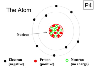 The Atom Nucleus Electron (negative) Proton (positive) Neutron (no charge) P4 