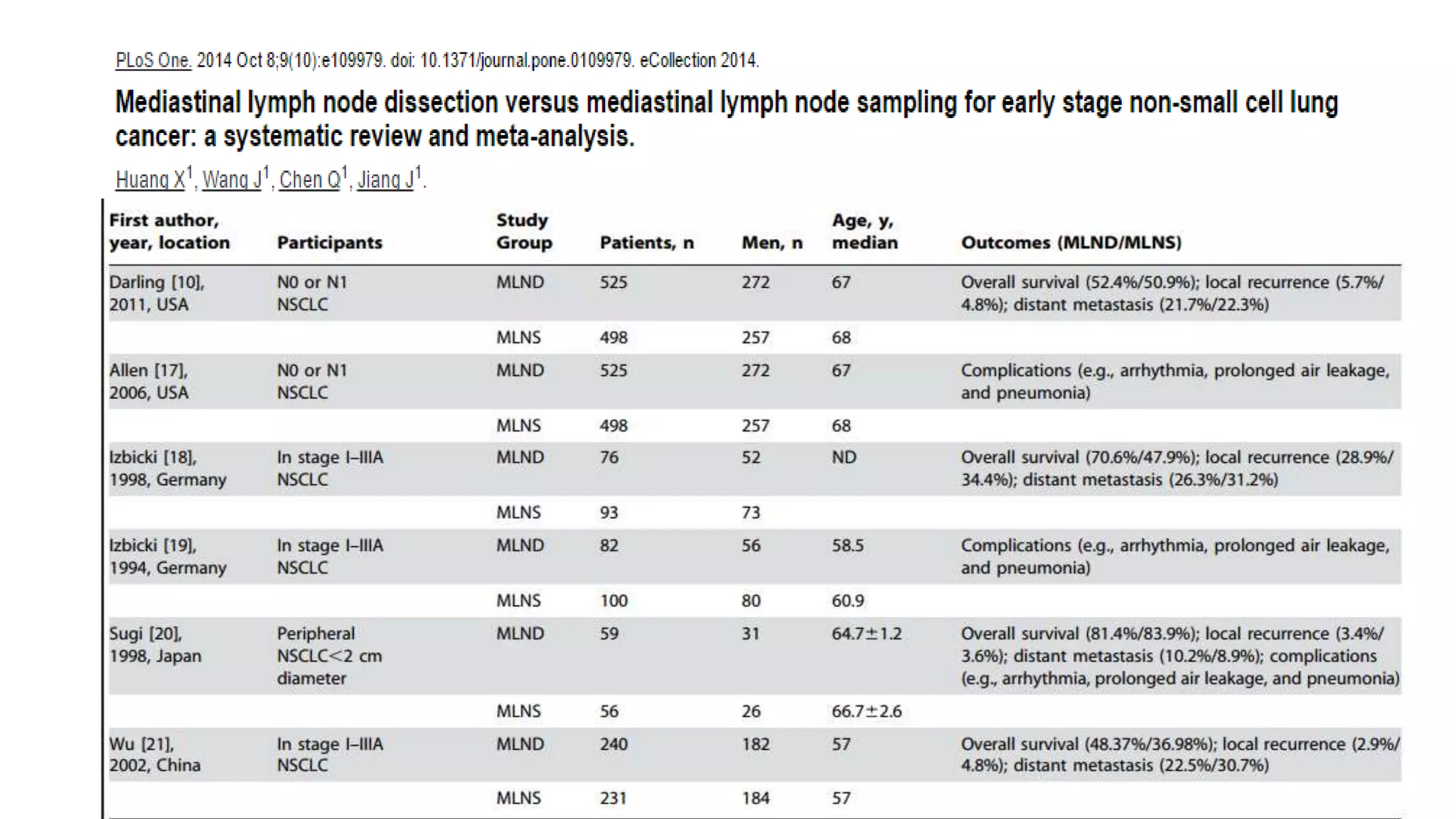 MANAGEMENT OF EARLY STAGE NON SMALL CELL LUNG CARCINOMA | PPTX