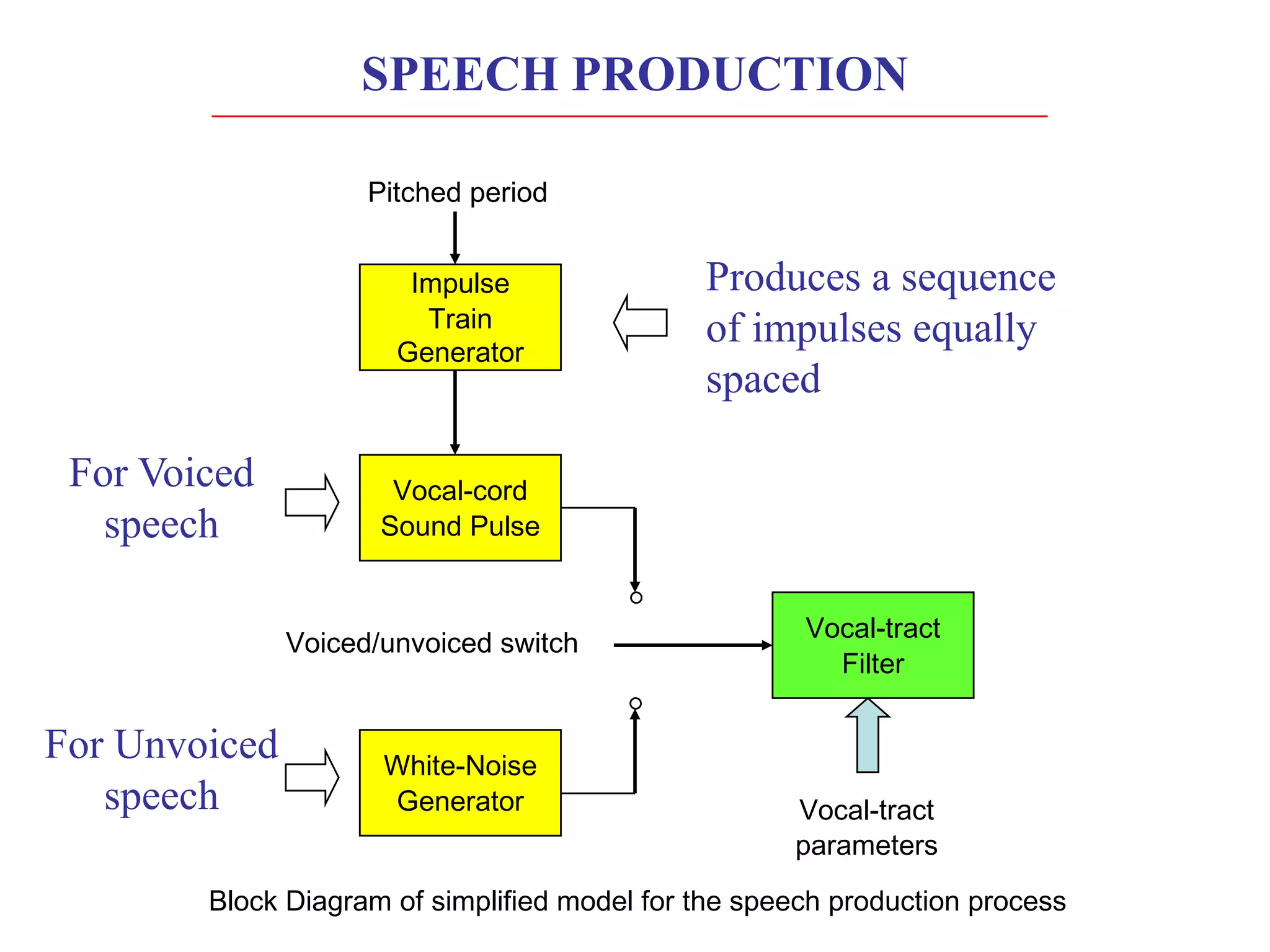 Impulse
Train
Generator
Vocal-cord
Sound Pulse
White-Noise
Generator
Vocal-tract
Filter
Vocal-tract
parameters
Pitched period
Voiced/unvoiced switch
Block Diagram of simplified model for the speech production process
For Voiced
speech
For Unvoiced
speech
Produces a sequence
of impulses equally
spaced
SPEECH PRODUCTION
 