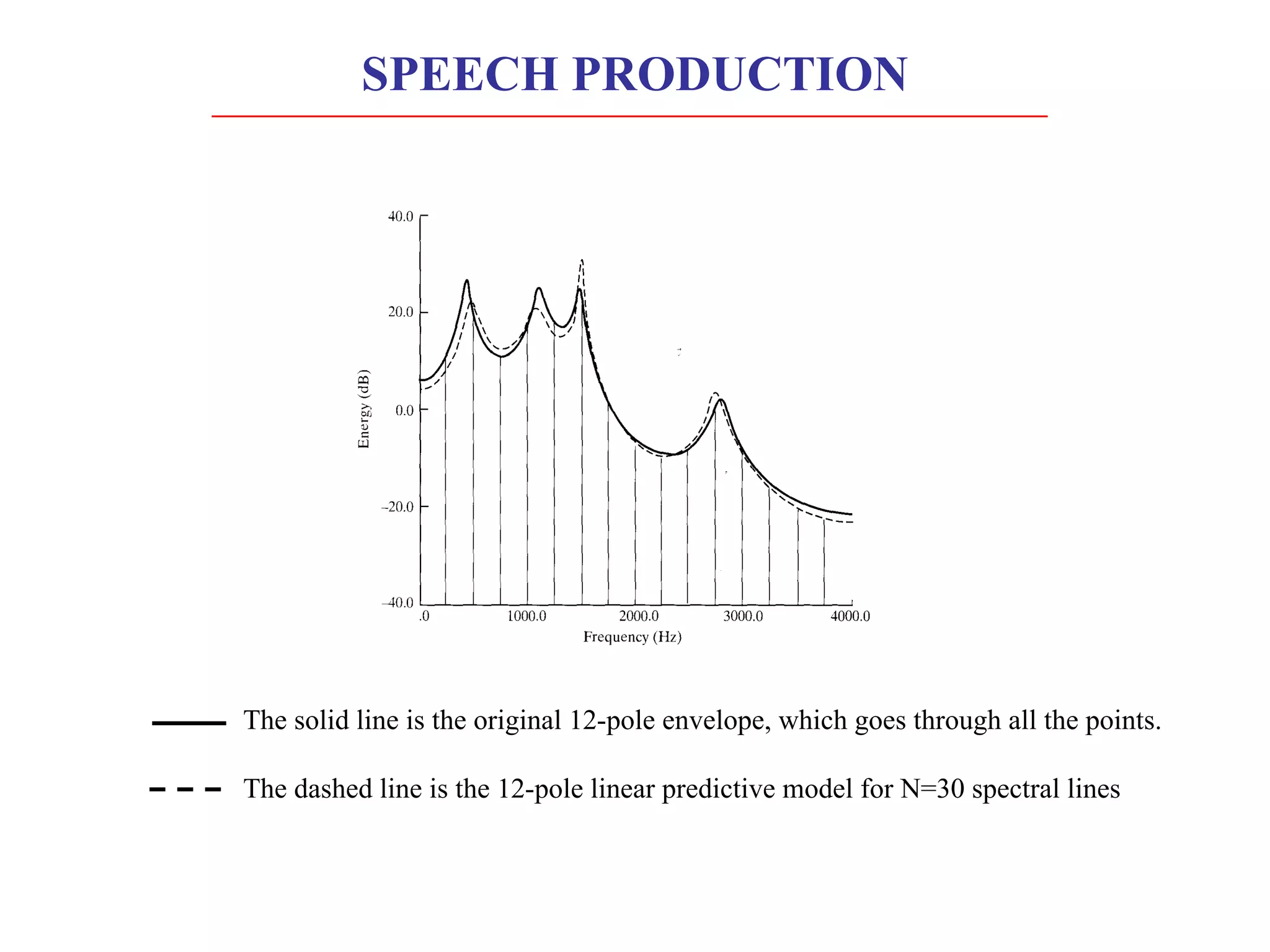 The solid line is the original 12-pole envelope, which goes through all the points.
The dashed line is the 12-pole linear predictive model for N=30 spectral lines
SPEECH PRODUCTION
 