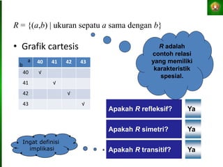 R = {(a,b) | ukuran sepatu a sama dengan b}
• Grafik cartesis
40 41 42 43
40 √
41 √
42 √
43 √
Ya
Ya
Ya
Apakah R refleksif?
Apakah R simetri?
Apakah R transitif?
R adalah
contoh relasi
yang memiliki
karakteristik
spesial.
Ingat definisi
implikasi
a
b
 