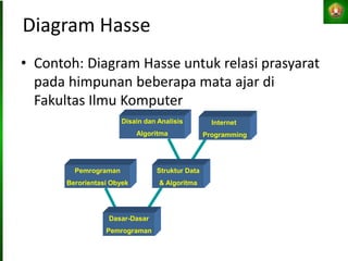 Diagram Hasse
• Contoh: Diagram Hasse untuk relasi prasyarat
pada himpunan beberapa mata ajar di
Fakultas Ilmu Komputer
Struktur Data
& Algoritma
Pemrograman
Berorientasi Obyek
Dasar-Dasar
Pemrograman
Disain dan Analisis
Algoritma
Internet
Programming
 