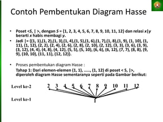 Contoh Pembentukan Diagram Hasse
• Poset <S, | >, dengan S = {1, 2, 3, 4, 5, 6, 7, 8, 9, 10, 11, 12} dan relasi x|y
berarti x habis membagi y.
• Jadi |= {(1, 1),(1, 2),(1, 3),(1, 4),(1, 5),(1, 6),(1, 7),(1, 8),(1, 9), (1, 10), (1,
11), (1, 12), (2, 2), (2, 4), (2, 6), (2, 8), (2, 10), (2, 12), (3, 3), (3, 6), (3, 9),
(3, 12), (4, 4), (4, 8), (4, 12), (5, 5), (5, 10), (6, 6), (6, 12), (7, 7), (8, 8), (9,
9), (10, 10), (11, 11), (12, 12)}.
• Proses pembentukan diagram Hasse :
Tahap 1: Dari elemen-elemen (1, 1), ....., (1, 12) di poset < S, |>,
diperoleh diagram Hasse sementaranya seperti pada Gambar berikut:
Level ke-2
Level ke-1
2 3 4 5 6 7 8 9 10 11 12
1
 