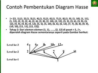 Contoh Pembentukan Diagram Hasse
• |= {(1, 1),(1, 2),(1, 3),(1, 4),(1, 5),(1, 6),(1, 7),(1, 8),(1, 9), (1, 10), (1, 11),
(1, 12), (2, 2), (2, 4), (2, 6), (2, 8), (2, 10), (2, 12), (3, 3), (3, 6), (3, 9), (3,
12), (4, 4), (4, 8), (4, 12), (5, 5), (5, 10), (6, 6), (6, 12), (7, 7), (8, 8), (9, 9),
(10, 10), (11, 11), (12, 12)}.
• Tahap 2: Dari elemen-elemen (1, 1), ....., (2, 12) di poset < S, |>,
diperoleh diagram Hasse sementaranya seperti pada Gambar berikut:
Level ke-2
Level ke-1
2 3 5 7 9 11
1
Level ke-3 4 6 8 10 12
 