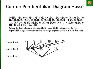 Contoh Pembentukan Diagram Hasse
• |= {(1, 1),(1, 2),(1, 3),(1, 4),(1, 5),(1, 6),(1, 7),(1, 8),(1, 9), (1, 10), (1, 11),
(1, 12), (2, 2), (2, 4), (2, 6), (2, 8), (2, 10), (2, 12), (3, 3), (3, 6), (3, 9), (3,
12), (4, 4), (4, 8), (4, 12), (5, 5), (5, 10), (6, 6), (6, 12), (7, 7), (8, 8), (9, 9),
(10, 10), (11, 11), (12, 12)}.
• Tahap 3: Dari elemen-elemen (1, 1), ....., (3, 12) di poset < S, |>,
diperoleh diagram Hasse sementaranya seperti pada Gambar berikut:
Level ke-2
Level ke-1
2 3 5 7 11
1
Level ke-3 4 6 8 10 12 9
 
