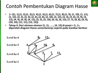 Contoh Pembentukan Diagram Hasse
• |= {(1, 1),(1, 2),(1, 3),(1, 4),(1, 5),(1, 6),(1, 7),(1, 8),(1, 9), (1, 10), (1, 11),
(1, 12), (2, 2), (2, 4), (2, 6), (2, 8), (2, 10), (2, 12), (3, 3), (3, 6), (3, 9), (3,
12), (4, 4), (4, 8), (4, 12), (5, 5), (5, 10), (6, 6), (6, 12), (7, 7), (8, 8), (9, 9),
(10, 10), (11, 11), (12, 12)}.
• Tahap 4: Dari elemen-elemen (1, 1), ....., (4, 12) di poset < S, |>,
diperoleh diagram Hasse sementaranya seperti pada Gambar berikut:
Level ke-2
Level ke-1
2 3 5 7 11
1
Level ke-3 4 6 10 9
Level ke-4 8 12
 