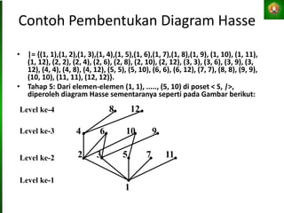 Contoh Pembentukan Diagram Hasse
• |= {(1, 1),(1, 2),(1, 3),(1, 4),(1, 5),(1, 6),(1, 7),(1, 8),(1, 9), (1, 10), (1, 11),
(1, 12), (2, 2), (2, 4), (2, 6), (2, 8), (2, 10), (2, 12), (3, 3), (3, 6), (3, 9), (3,
12), (4, 4), (4, 8), (4, 12), (5, 5), (5, 10), (6, 6), (6, 12), (7, 7), (8, 8), (9, 9),
(10, 10), (11, 11), (12, 12)}.
• Tahap 5: Dari elemen-elemen (1, 1), ....., (5, 10) di poset < S, |>,
diperoleh diagram Hasse sementaranya seperti pada Gambar berikut:
Level ke-2
Level ke-1
2 3 5 7 11
1
Level ke-3 4 6 10 9
Level ke-4 8 12
 
