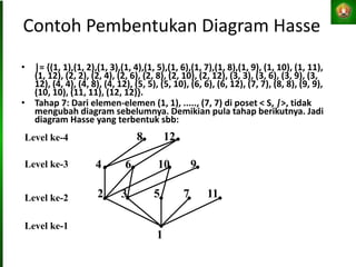 Contoh Pembentukan Diagram Hasse
• |= {(1, 1),(1, 2),(1, 3),(1, 4),(1, 5),(1, 6),(1, 7),(1, 8),(1, 9), (1, 10), (1, 11),
(1, 12), (2, 2), (2, 4), (2, 6), (2, 8), (2, 10), (2, 12), (3, 3), (3, 6), (3, 9), (3,
12), (4, 4), (4, 8), (4, 12), (5, 5), (5, 10), (6, 6), (6, 12), (7, 7), (8, 8), (9, 9),
(10, 10), (11, 11), (12, 12)}.
• Tahap 7: Dari elemen-elemen (1, 1), ....., (7, 7) di poset < S, |>, tidak
mengubah diagram sebelumnya. Demikian pula tahap berikutnya. Jadi
diagram Hasse yang terbentuk sbb:
Level ke-2
Level ke-1
2 3 5 7 11
1
Level ke-3 4 6 10 9
Level ke-4 8 12
 