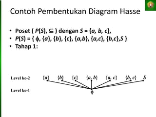 Contoh Pembentukan Diagram Hasse
• Poset ( P(S), ⊆ ) dengan S = {a, b, c},
• P(S) = { , {a}, {b}, {c}, {a,b}, {a,c}, {b,c},S }
• Tahap 1:
Level ke-2
Level ke-1
{a} {b} {c} {a, b} {a, c} {b, c} S

 