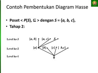 Contoh Pembentukan Diagram Hasse
• Poset < P(S), ⊆ > dengan S = {a, b, c},
• Tahap 2:
Level ke-2
Level ke-1
{a} {b} {c} { b,c}

Level ke-3 {a, b} {a, c} S
 