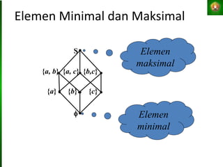 Elemen Minimal dan Maksimal
{a} {b} {c}

{a, b} {a, c} {b,c}
S
Elemen
minimal
Elemen
maksimal
 