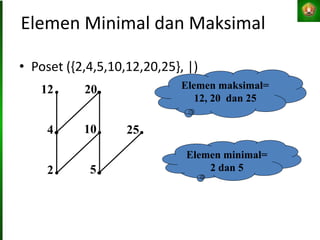 Elemen Minimal dan Maksimal
• Poset ({2,4,5,10,12,20,25}, |)
2 5
4
12
10
20
25
Elemen minimal=
2 dan 5
Elemen maksimal=
12, 20 dan 25
 
