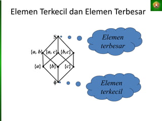 Elemen Terkecil dan Elemen Terbesar
{a} {b} {c}

{a, b} {a, c} {b,c}
S
Elemen
terkecil
Elemen
terbesar
 