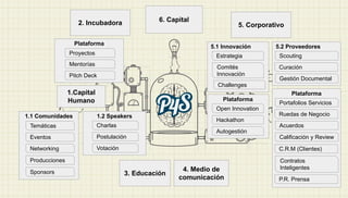 6. Capital
Plataforma
Pitch Deck
Mentorías
Proyectos
1.Capital
Humano
1.2 Speakers
Charlas
Postulación
Votación
3. Educaci...
