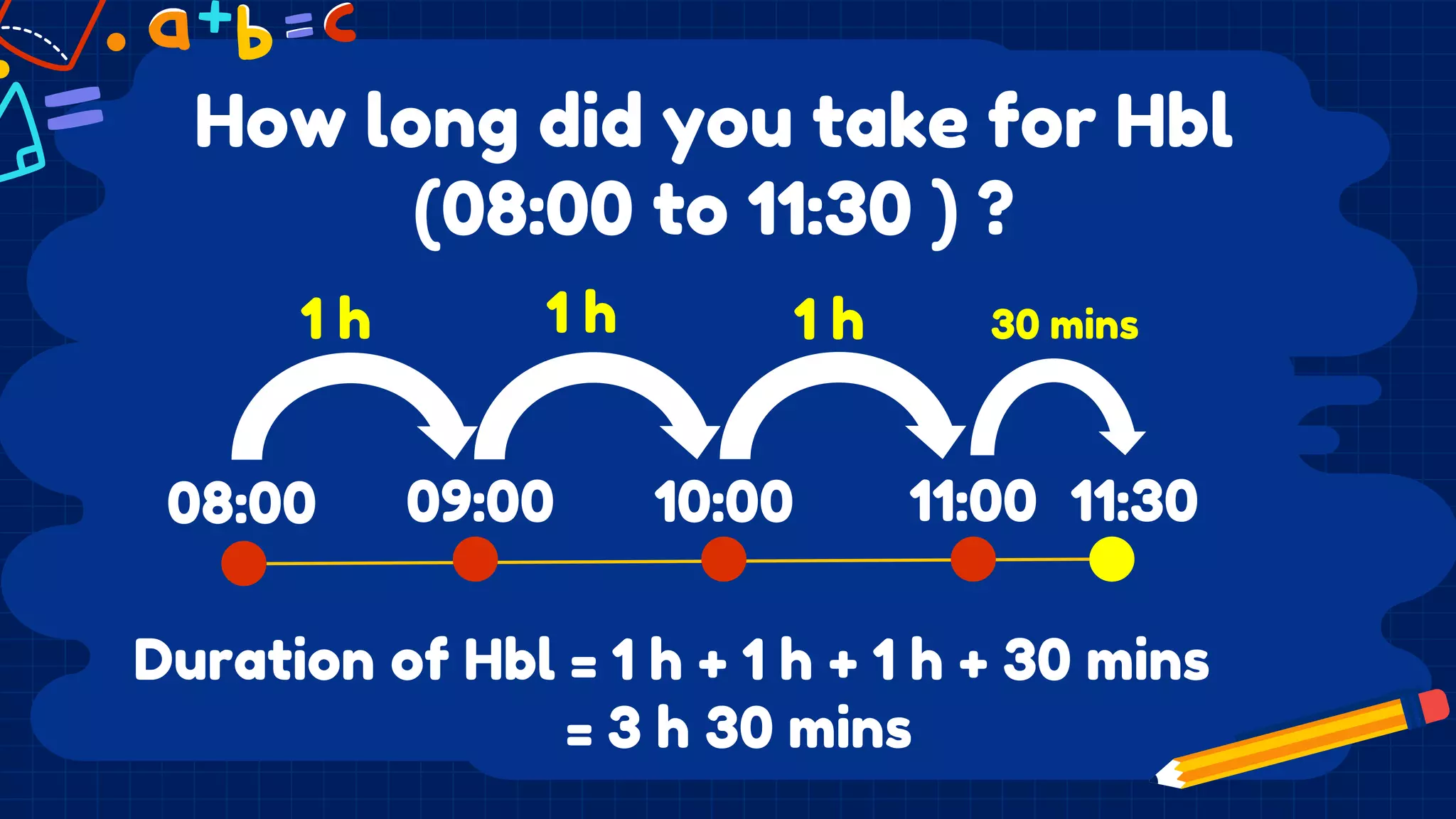 10:00
How long did you take for Hbl
(08:00 to 11:30 ) ?
Duration of Hbl = 1 h + 1 h + 1 h + 30 mins
= 3 h 30 mins
08:00 11:00
09:00 11:30
1 h 1 h 1 h 30 mins
 
