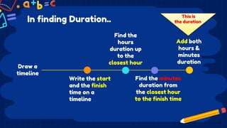 In finding Duration..
Draw a
timeline
Write the start
and the finish
time on a
timeline
Add both
hours &
minutes
duration
Find the
hours
duration up
to the
closest hour
Find the minutes
duration from
the closest hour
to the finish time
This is
the duration
 