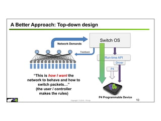 Copyright © 2018 – P4.org
Switch OS
Run-time API
Driver
“This is how I want the
network to behave and how to
switch packets…”
(the user / controller
makes the rules)
P4 Programmable Device
A Better Approach: Top-down design
10
Network Demands
P4
Feedback
 