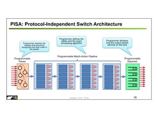 Copyright © 2018 – P4.org
PISA: Protocol-Independent Switch Architecture
16
Programmable
Parser
Programmable
Deparser
Programmable Match-Action Pipeline
Programmer declares the
headers that should be
recognized and their order in
the packet
Programmer defines the
tables and the exact
processing algorithm
Programmer declares
how the output packet
will look on the wire
 