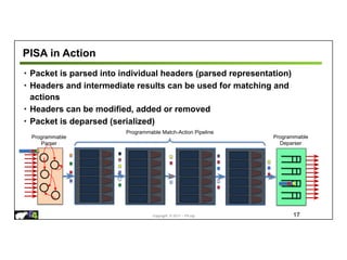 Copyright © 2017 – P4.org
PISA in Action
• Packet is parsed into individual headers (parsed representation)
• Headers and intermediate results can be used for matching and
actions
• Headers can be modified, added or removed
• Packet is deparsed (serialized)
17
Programmable
Parser
Programmable
Deparser
Programmable Match-Action Pipeline
 