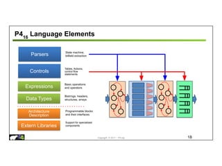 Copyright © 2017 – P4.org
P416
Language Elements
18
Architecture
Description
Extern Libraries
Programmable blocks
and their interfaces
Support for specialized
components
Data Types
Bistrings, headers,
structures, arrays
Controls
Tables, Actions,
control flow
statements
Parsers
Expressions
Basic operations
and operators
State machine,
bitfield extraction
 