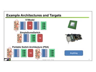 Copyright © 2018 – P4.org
Example Architectures and Targets
20
TM
TM
TM
V1Model
Anything
SimpleSumeSwitch
Portable Switch Architecture (PSA)
 