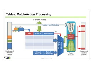 Copyright © 2018 – P4.org
Directional
(DataPlane)
Parameters
Directionless
(Action
Data)
Parameters
Action
Code
Action
Execution
Tables: Match-Action Processing
41
Lookup Key
Key Action ID Action Data
Default
Action ID
Default
Action Data
Hit
Control Plane
Data
Headers and
Metadata
(Input)
Headers and
Metadata
(Output)
Action
ID
ID
Hit/Miss
Selector
Headers and Metadata
 