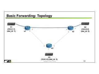 Copyright © 2018 – P4.org
Basic Forwarding: Topology
51
s1
h1
(10.0.1.1)
(dst_id: 1)
s3
s2
h2
(10.0.2.2)
(dst_id: 2)
h3
(10.0.3.3) (dst_id: 3)
1
2
3
1
2 3
1
2
3
 