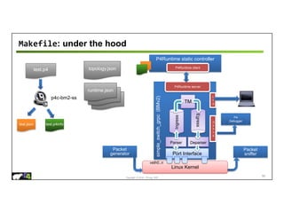 Copyright © 2018 – P4.org, ONF
Makefile: under the hood
60
test.p4
test.json
simple_switch_grpc
(BMv2)
P4Runtime server
Egress
Ingress
TM
Parser Deparser
Port Interface
L
o
g
D
e
b
u
g
p4c-bm2-ss
Packet
sniffer
Packet
generator
Linux Kernel
veth0..n
P4
Debugger
P4Runtime static controller
P4Runtime client
test.p4info
runtime.json
runtime.json
runtime.json
topology.json
 