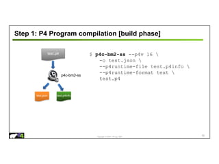 Copyright © 2018 – P4.org, ONF
Step 1: P4 Program compilation [build phase]
62
$ p4c-bm2-ss --p4v 16 
-o test.json 
--p4runtime-file test.p4info 
--p4runtime-format text 
test.p4
test.p4
test.json
p4c-bm2-ss
test.p4info
 