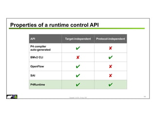 Copyright © 2018 – P4.org, ONF
Properties of a runtime control API
69
API Target-independent Protocol-independent
P4 compiler
auto-generated ✔ ✘
BMv2 CLI ✘ ✔
OpenFlow ✔ ✘
SAI ✔ ✘
P4Runtime ✔ ✔
 