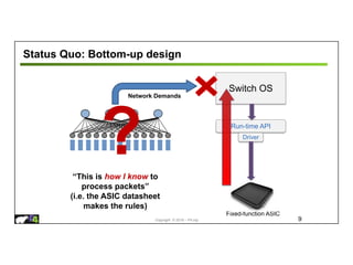 Copyright © 2018 – P4.org
Switch OS
Run-time API
Driver
“This is how I know to
process packets”
(i.e. the ASIC datasheet
makes the rules)
Fixed-function ASIC
Status Quo: Bottom-up design
9
?
Network Demands
 
