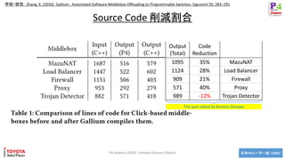 日本P4ユーザー会 （2020）
学術・研究： Zhang, K. (2020). Gallium : Automated Software Middlebox Offloading to Programmable Switches. Sigc...