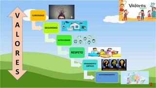 CURIOSIDAD
SEGURIDAD
AUTOCUIDADO
RESPETO
PENSAMIENTO
CRÍTICO
AUTOCONOCIMIENTO
V
A
L
O
R
E
S
2
 
