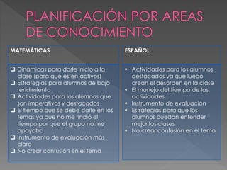 MATEMÁTICAS
Dinámicas para darle inicio a la
clase (para que estén activos)
Estrategias para alumnos de bajo
rendimiento
Actividades para los alumnos que
son imperativos y destacados
El tiempo que se debe darle en los
temas ya que no me rindió el
tiempo por que el grupo no me
apoyaba
Instrumento de evaluación más
claro
No crear confusión en el tema
ESPAÑOL
Actividades para los alumnos
destacados ya que luego
crean el desorden en la clase
El manejo del tiempo de las
actividades
Instrumento de evaluación
Estrategias para que los
alumnos puedan entender
mejor las clases
No crear confusión en el tema