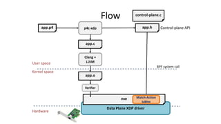 Flow
app.p4
Clang +
LLVM
Data Plane XDP driver
Verifier
app.h
BPF system call
Hardware
Kernel space
User space
app.c
p4c-xdp
control-plane.c
Control-plane API
app.o
exe Match-Action
tables
 