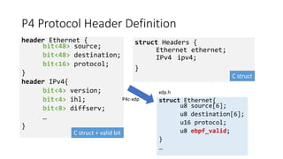 P4 Protocol Header Definition
header Ethernet {
bit<48> source;
bit<48> destination;
bit<16> protocol;
}
header IPv4{
bit<4> version;
bit<4> ihl;
bit<8> diffserv;
…
}
struct Headers {
Ethernet ethernet;
IPv4 ipv4;
}
C struct + valid bit
C struct
struct Ethernet{
u8 source[6];
u8 destination[6];
u16 protocol;
u8 ebpf_valid;
}
…
xdp.h
P4c-xdp
 