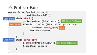 P4 Protocol Parser
parser Parser(packet_in packet,
out Headers hd) {
state start {
packet.extract(hd.ethernet);
transition select(hd.ethernet.protocl) {
16w0x800: parse_ipv4;
default: accept;
}
}
state parse_ipv4 {
packet.extract(hd.ipv4);
transition accept;
}
}
Code Block
Switch-case
Code Block
BPF Direct Pkt Access
BPF Direct Pkt Access
goto
 