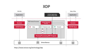 XDP
https://www.iovisor.org/technology/xdp
 