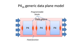 P416 generic data plane model
Data plane
P4 P4 P4
Programmable
blocks
Fixed function
 