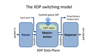 The XDP switching model
Parser
Match+
Action
Deparser
XDP Data Plane
packetin
packetout
EBPF tables
Control-plane API Drop/tx/pass
Output port
Input port
headers
headers
 