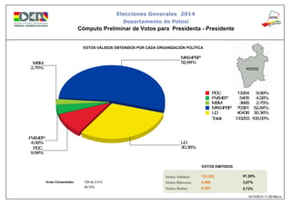 52,84%
MAS-IPSP
30,36%
UD
9,99%
PDC
4,06%
PVB-IEP
2,75%
MSM
PDC 9,99%13304
PVB-IEP 4,06%5405
MSM 2,75%3665
MAS-IPSP 52,84%70391
UD 30,36%40438
Total: 100,00%133203
Elecciones Generales 2014
Cómputo Preliminar de Votos para Presidenta - Presidente
VOTOS VÁLIDOS OBTENIDOS POR CADA ORGANIZACIÓN POLÍTICA
Actas Computadas:
Votos Válidos:
Votos Blancos:
Votos Nulos:
VOTOS EMITIDOS
91,20%
3,07%
5,73%
133.203
4.490
8.365
738 de 2.010
36,72%
14/10/2014 11:39:46a.m.
Departamento de Potosí
 
