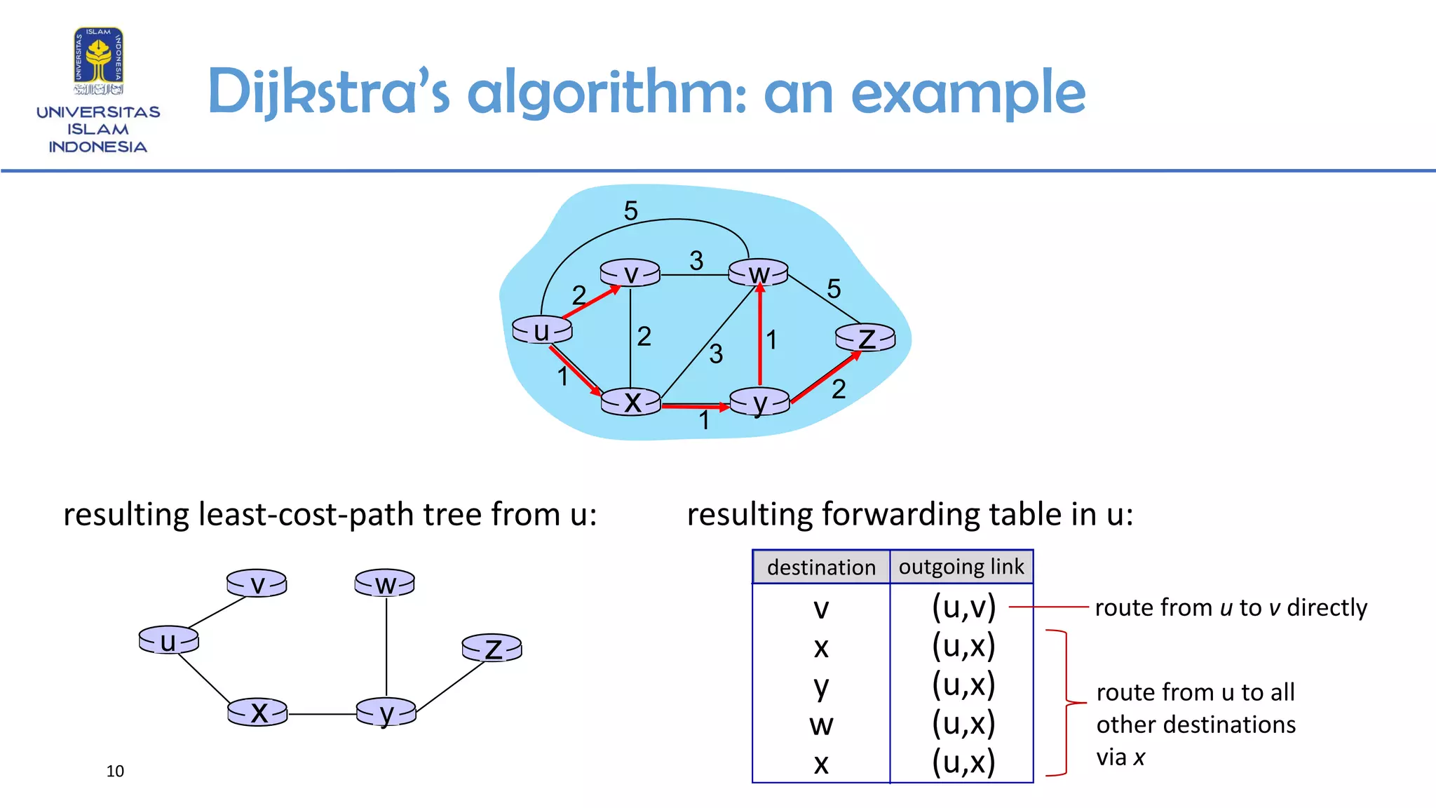 10
Dijkstra’s algorithm: an example
u
yx
wv
z
2
2
1
3
1
1
2
5
3
5
u
yx
wv
z
resulting least-cost-path tree from u: resulting forwarding table in u:
v
x
y
w
x
(u,v)
(u,x)
(u,x)
(u,x)
(u,x)
destination outgoing link
route from u to v directly
route from u to all
other destinations
via x
 