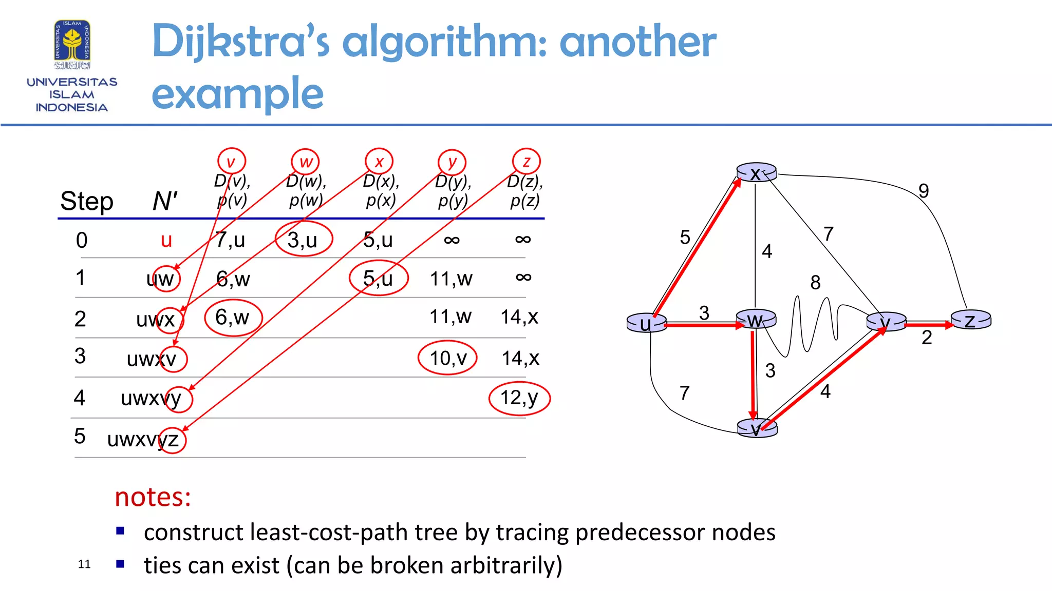 11
Dijkstra’s algorithm: another
example
w3
4
v
x
u
5
3
7 4
y
8
z
2
7
9
Step N'
D(v),
p(v)
0
1
2
3
4
5
D(w),
p(w)
D(x),
p(x)
D(y),
p(y)
D(z),
p(z)
u ∞∞7,u 3,u 5,u
uw ∞11,w6,w 5,u
14,x11,w6,wuwx
uwxv 14,x10,v
uwxvy 12,y
notes:
▪ construct least-cost-path tree by tracing predecessor nodes
▪ ties can exist (can be broken arbitrarily)
uwxvyz
v w x y z
 