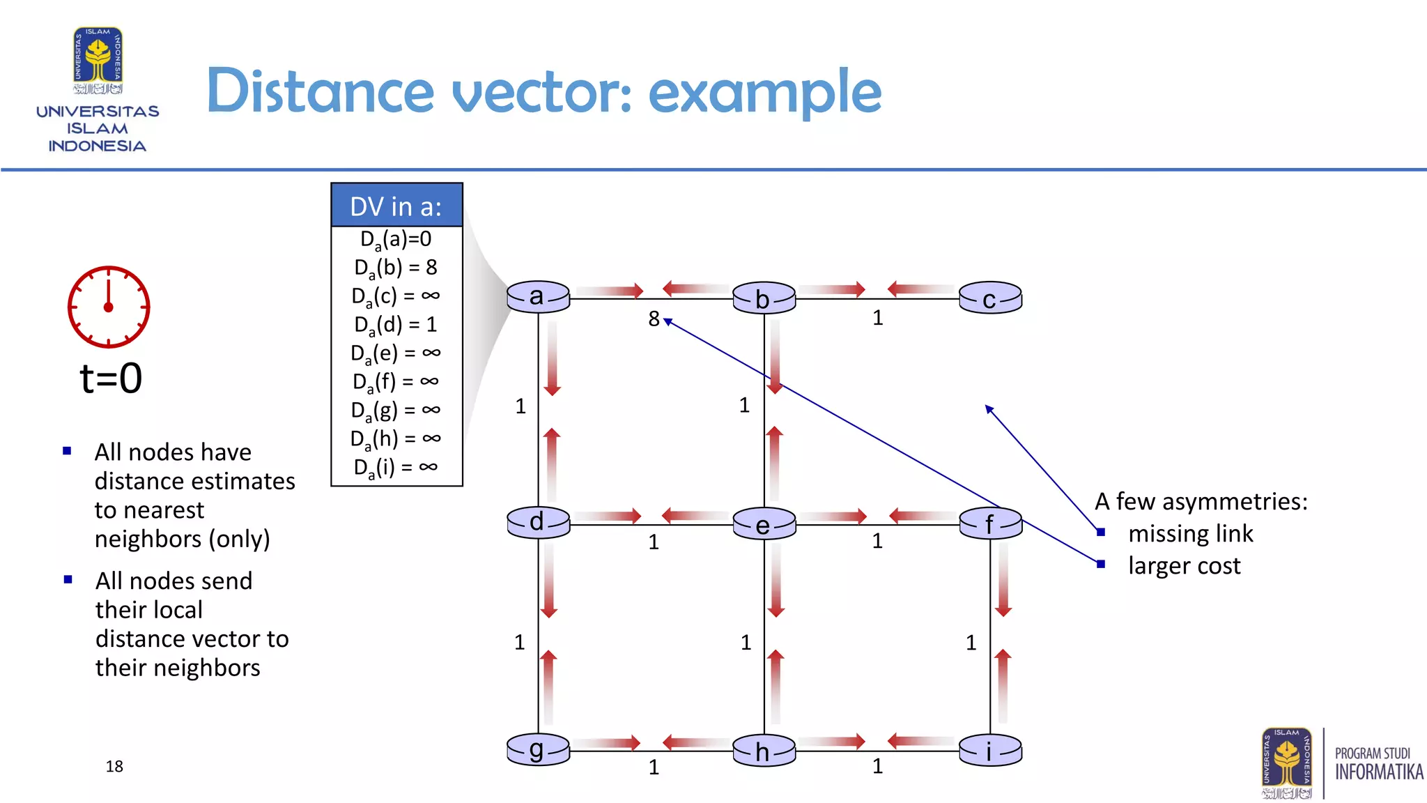 18
Distance vector: example
DV in a:
Da(a)=0
Da(b) = 8
Da(c) = ∞
Da(d) = 1
Da(e) = ∞
Da(f) = ∞
Da(g) = ∞
Da(h) = ∞
Da(i) = ∞
g h i
1 1
1 1 1
1 1
1 1
8 1
t=0
▪ All nodes have
distance estimates
to nearest
neighbors (only)
A few asymmetries:
▪ missing link
▪ larger cost
d e f
a b c
▪ All nodes send
their local
distance vector to
their neighbors
 