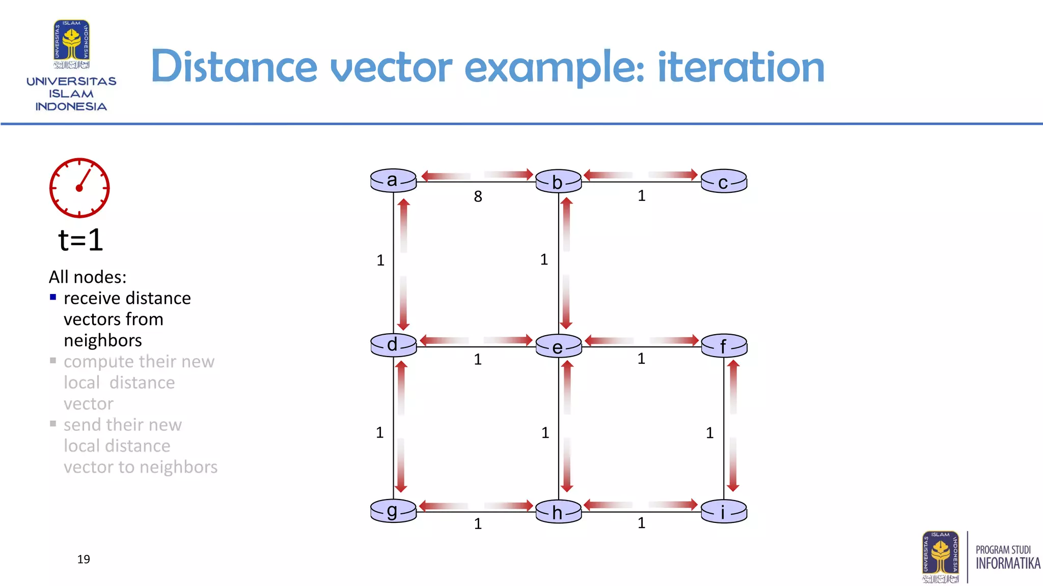 19
Distance vector example: iteration
All nodes:
▪ receive distance
vectors from
neighbors
▪ compute their new
local distance
vector
▪ send their new
local distance
vector to neighbors
t=1
g h i
1 1
1 1 1
1 1
1 1
8 1
d e f
a b c
 