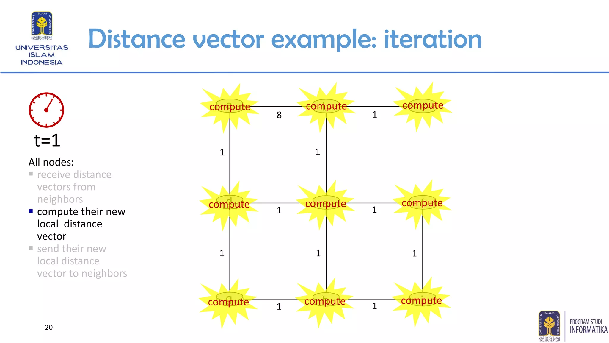 20
Distance vector example: iteration
g h i
1 1
1 1 1
1 1
1 1
8 1
d e f
a b c
All nodes:
▪ receive distance
vectors from
neighbors
▪ compute their new
local distance
vector
▪ send their new
local distance
vector to neighbors
t=1
compute compute compute
compute compute compute
compute compute compute
 